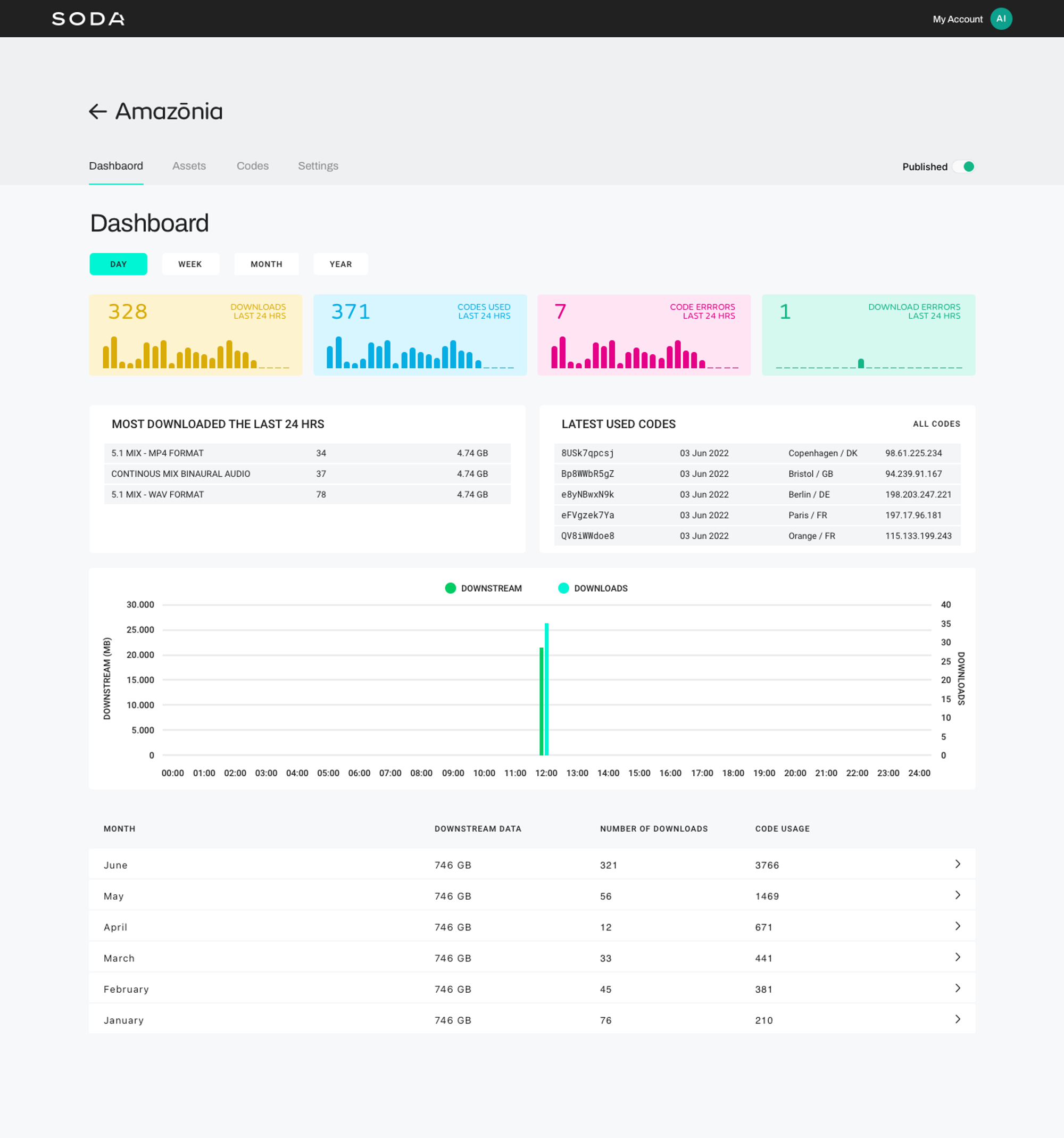 SODA dashboard